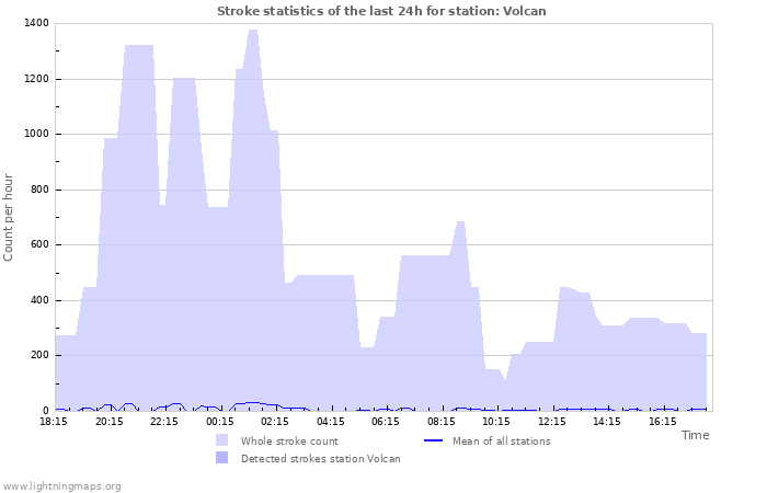 Grafikonok: Stroke statistics