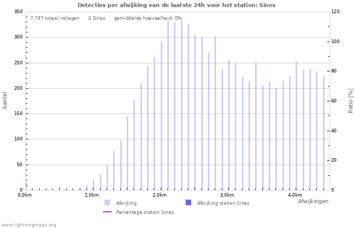 Grafieken: Detecties per afwijking