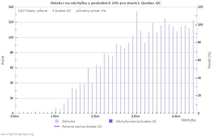 Grafy: Detekcí na odchylku