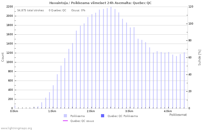 Graafit: Havaintoja / Poikkeama