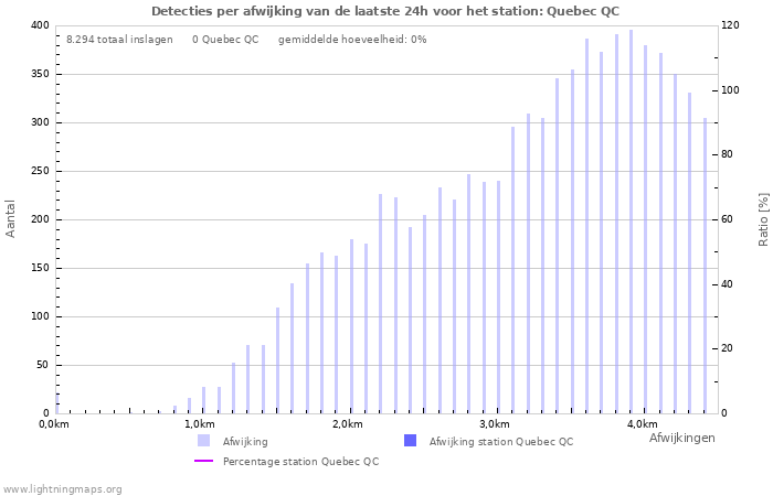 Grafieken: Detecties per afwijking