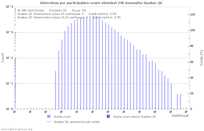 Graafit: Detections per participation count