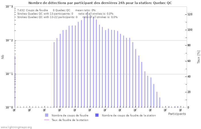 Graphes: Nombre de détections par participant