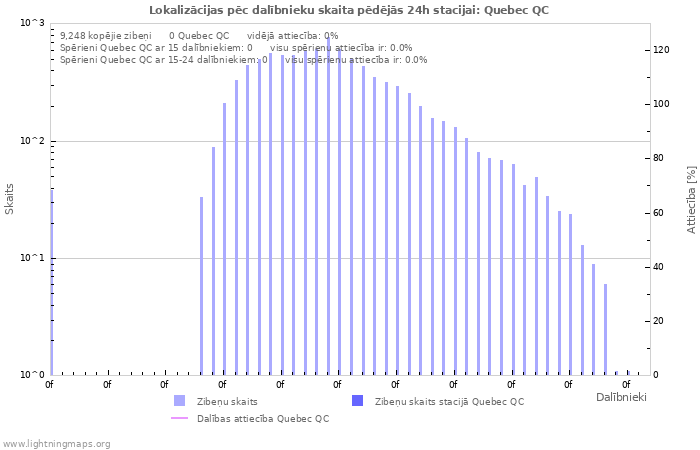 Grafiki: Lokalizācijas pēc dalībnieku skaita