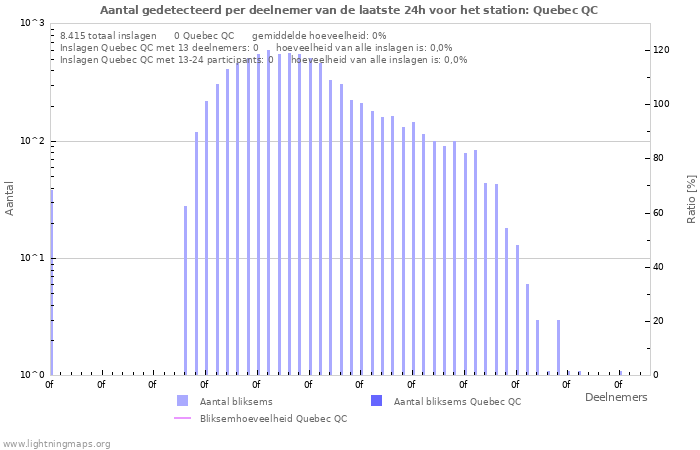 Grafieken: Aantal gedetecteerd per deelnemer