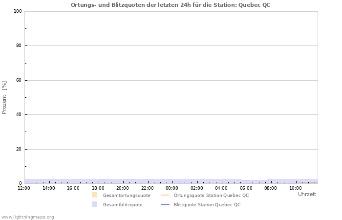 Diagramme: Ortungs- und Blitzquoten