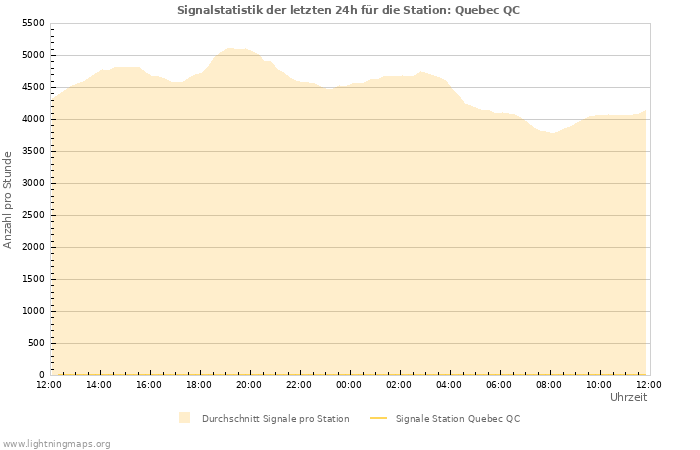 Diagramme: Signalstatistik