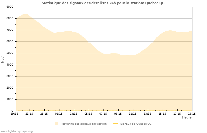 Graphes: Statistique des signaux