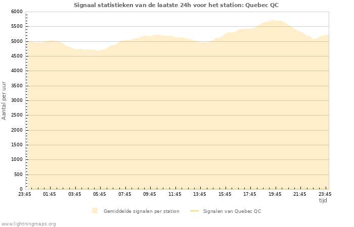 Grafieken: Signaal statistieken