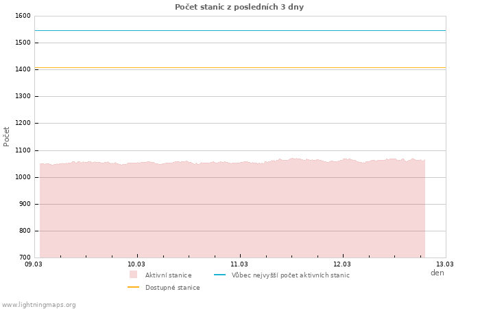 Grafy: Počet stanic