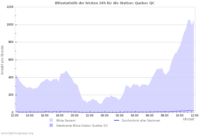 Diagramme: Blitzstatistik