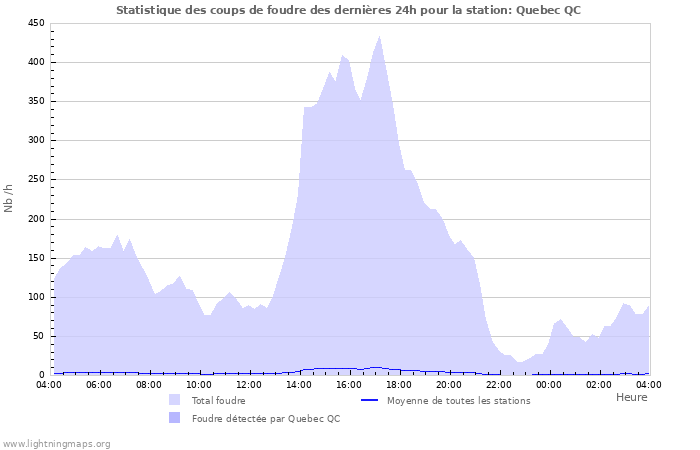 Graphes: Statistique des coups de foudre