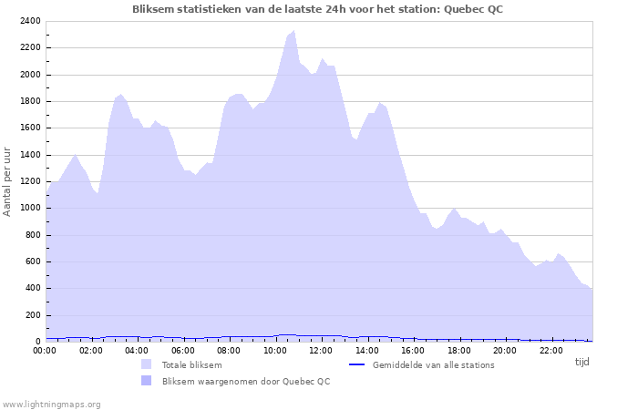 Grafieken: Bliksem statistieken