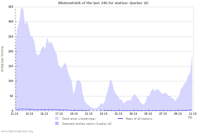 Grafer: Blixtstatistik