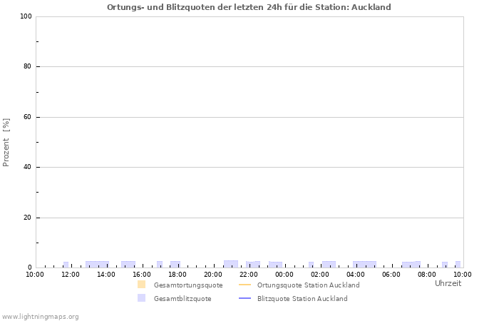 Diagramme: Ortungs- und Blitzquoten