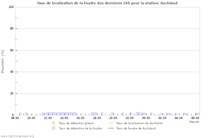 Graphes: Taux de localisation de la foudre