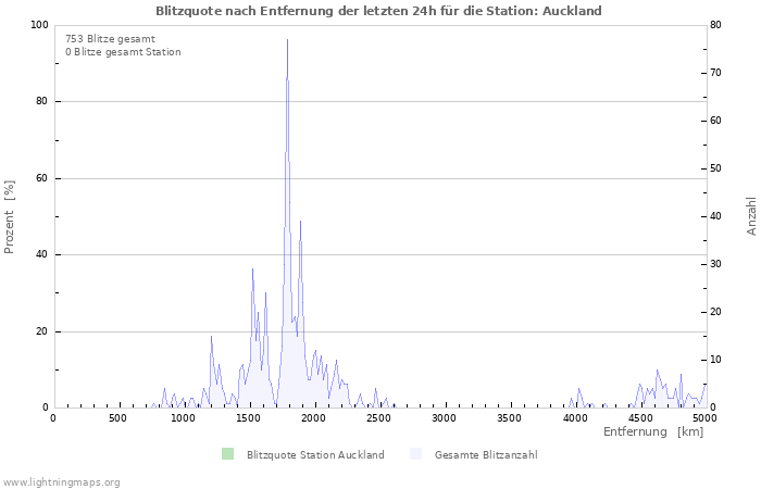 Diagramme: Blitzquote nach Entfernung