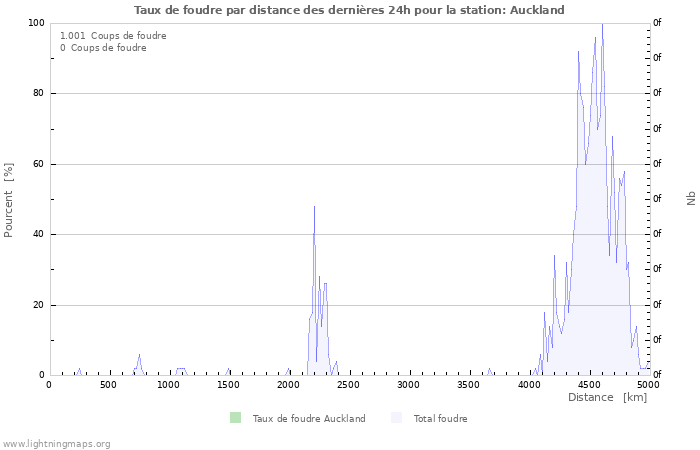 Graphes: Taux de foudre par distance