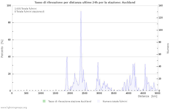 Grafico: Tasso di rilevazione per distanza