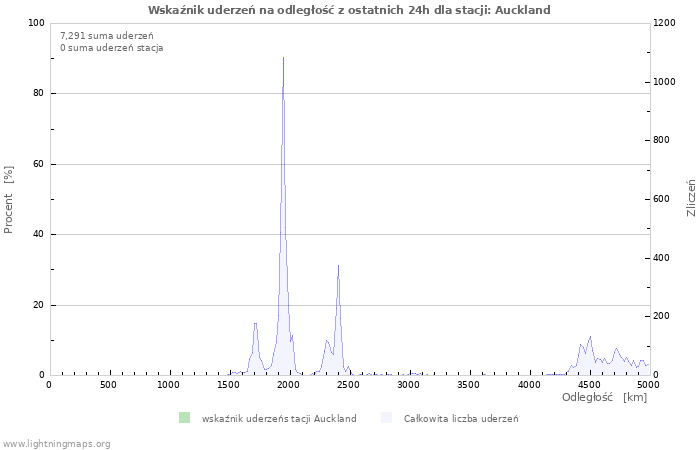Wykresy: Wskaźnik uderzeń na odległość