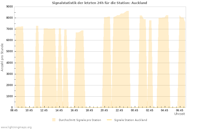 Diagramme: Signalstatistik