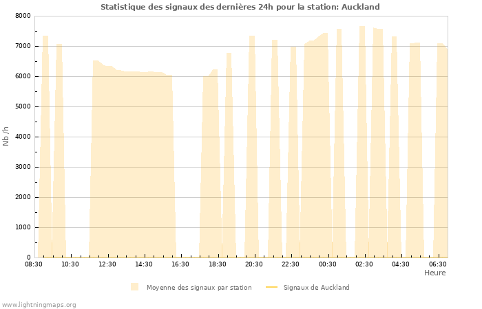 Graphes: Statistique des signaux