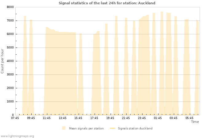 Grafikonok: Signal statistics