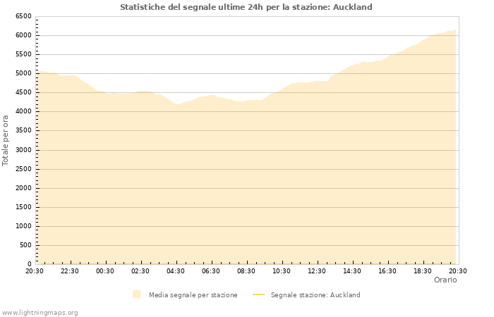 Grafico: Statistiche del segnale