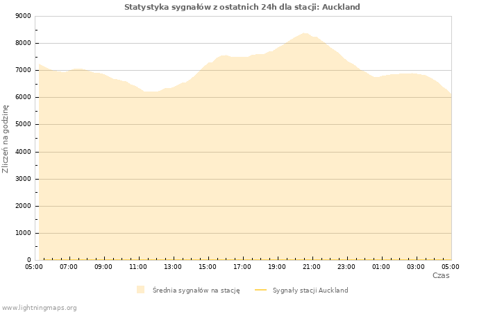 Wykresy: Statystyka sygnałów