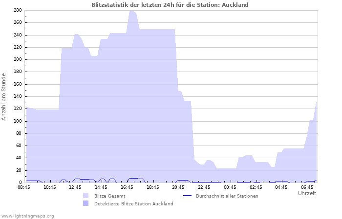 Diagramme: Blitzstatistik