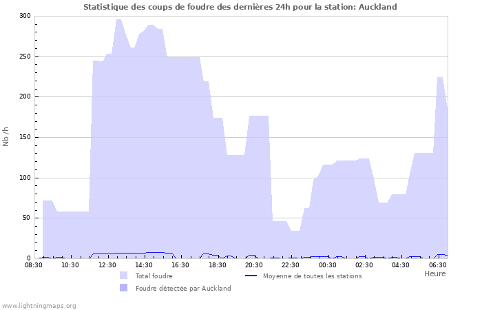Graphes: Statistique des coups de foudre