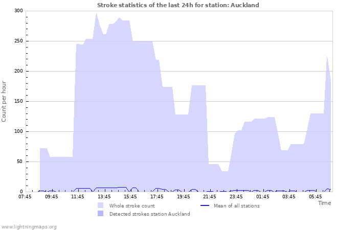 Grafikonok: Stroke statistics
