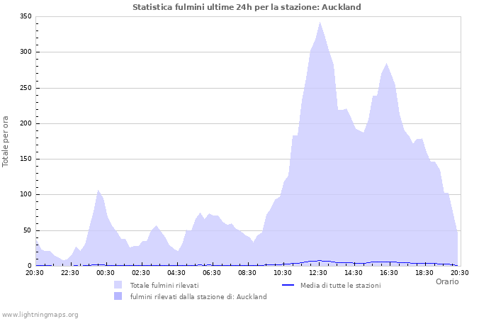 Grafico: Statistica fulmini