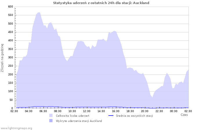 Wykresy: Statystyka uderzeń
