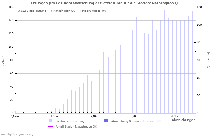 Diagramme: Ortungen pro Positionsabweichung