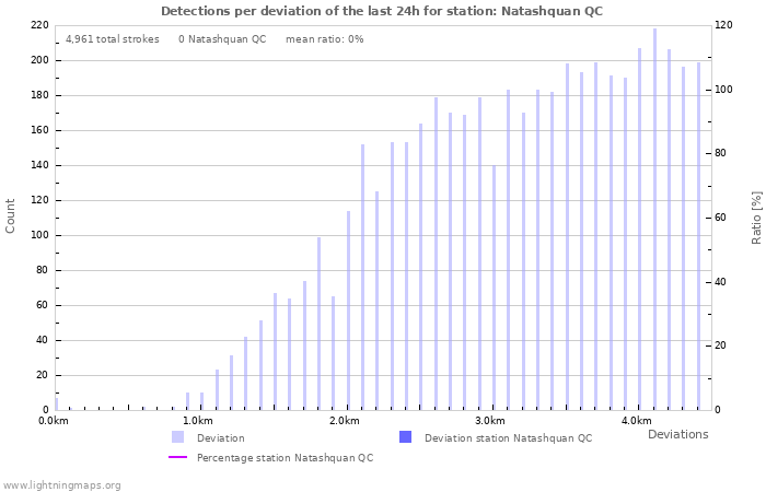 Graphs: Detections per deviation