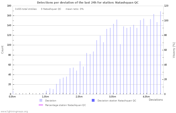 Grafikonok: Detections per deviation