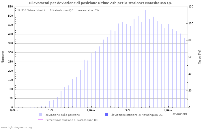 Grafico: Rilevamenti per deviazione di posizione