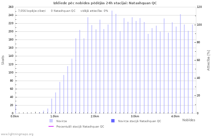 Grafiki: Izkliede pēc nobīdes