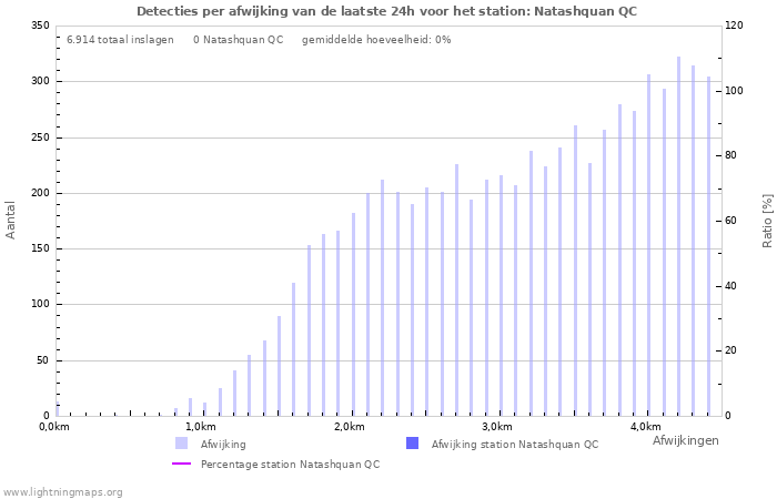 Grafieken: Detecties per afwijking