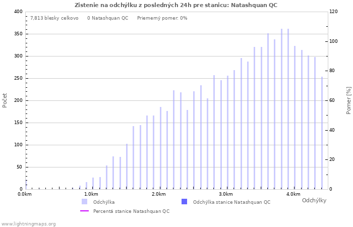 Grafy: Zistenie na odchýlku
