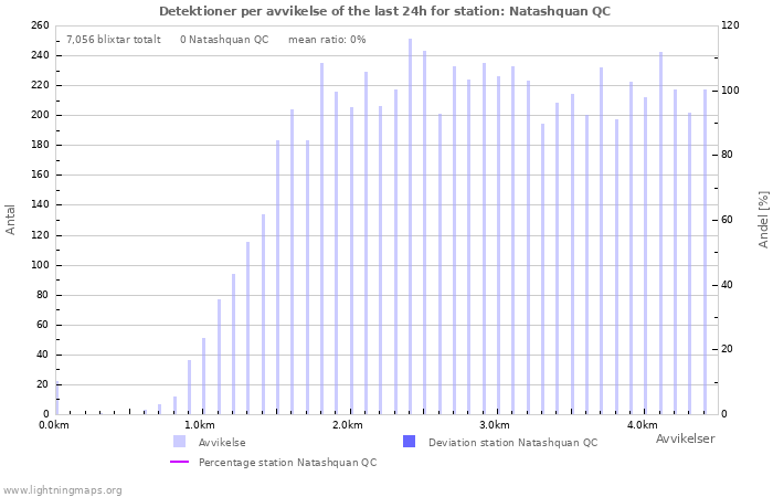 Grafer: Detektioner per avvikelse