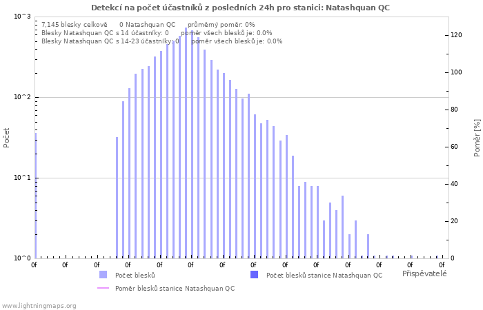 Grafy: Detekcí na počet účastníků