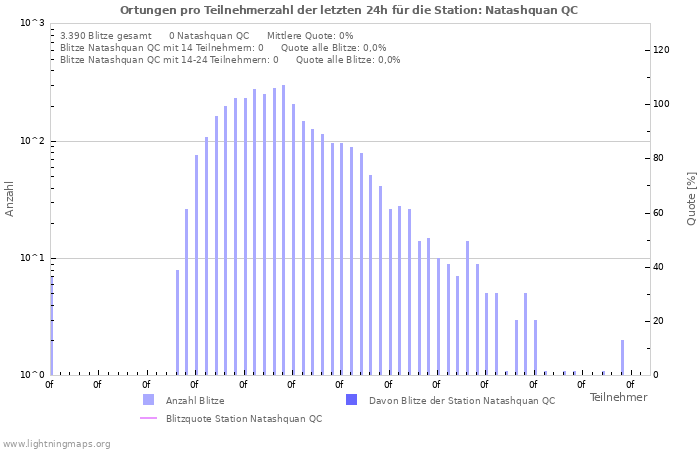 Diagramme: Ortungen pro Teilnehmerzahl