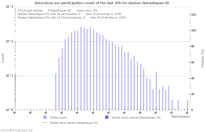 Grafikonok: Detections per participation count