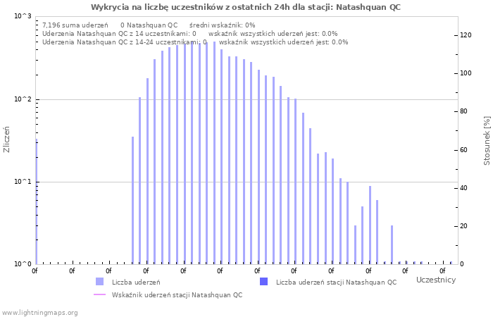 Wykresy: Wykrycia na liczbę uczestników