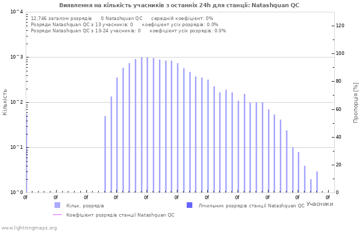 Графіки: Виявлення на кількість учасників