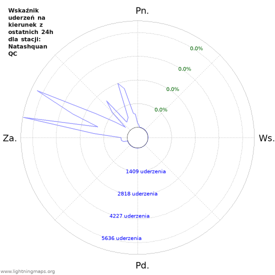 Wykresy: Wskaźnik uderzeń na kierunek