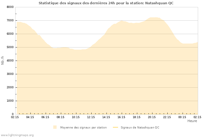 Graphes: Statistique des signaux