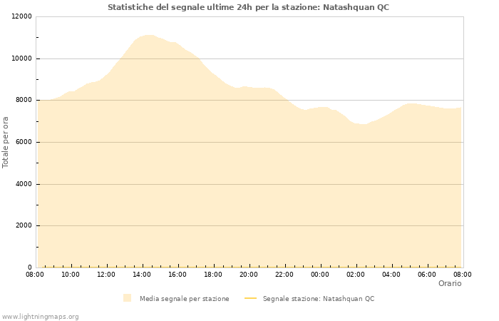 Grafico: Statistiche del segnale